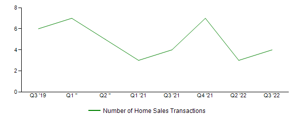 Sales Activity